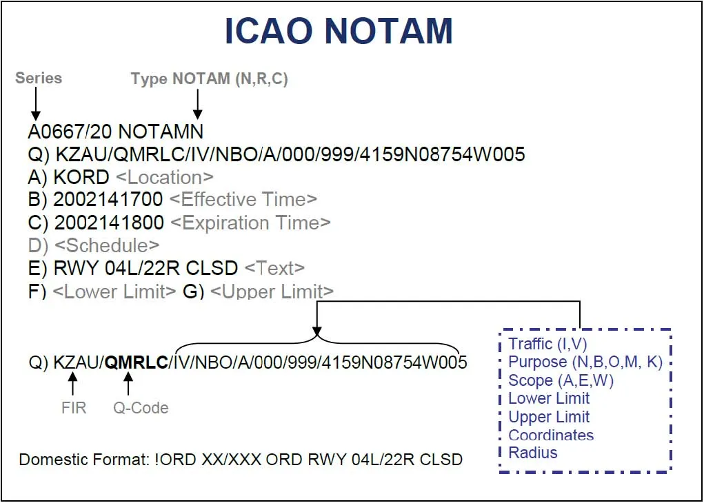 How to Read a NOTAM: A Field-by-Field Breakdown
