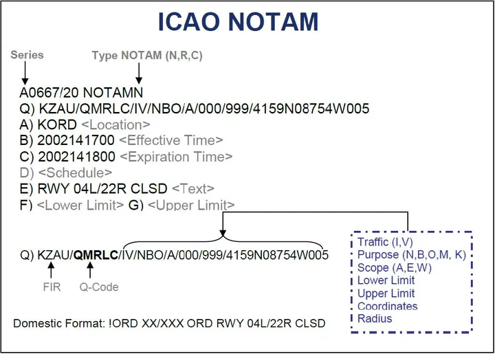 How to Read a NOTAM: A Field-by-Field Breakdown